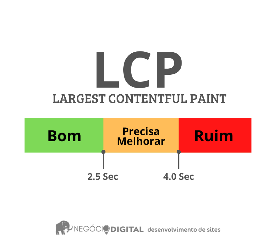 O Que é Largest Contentful Paint das 3 Core Web Vitals? O que fazer para ter uma boa pontuação em LCP e nas Core Web Vitals em geral? Leia!