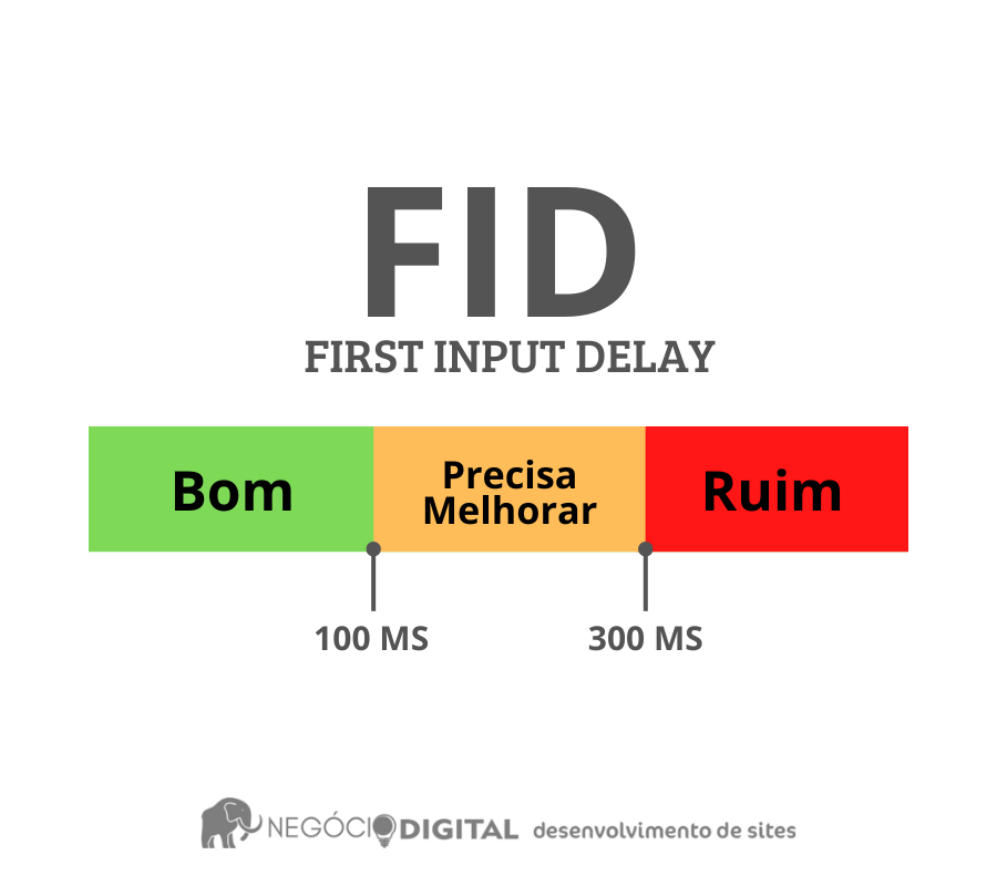 FID 1 2 O que é a FID (First Input Delay) das 3 Core Web Vitals?