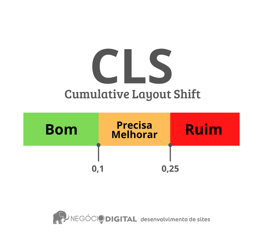 Read more about the article O que é “CLS Cumulative Layout Shift” das 3 Core Web Vitals?